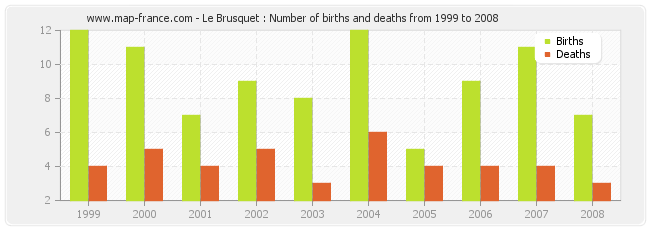Le Brusquet : Number of births and deaths from 1999 to 2008
